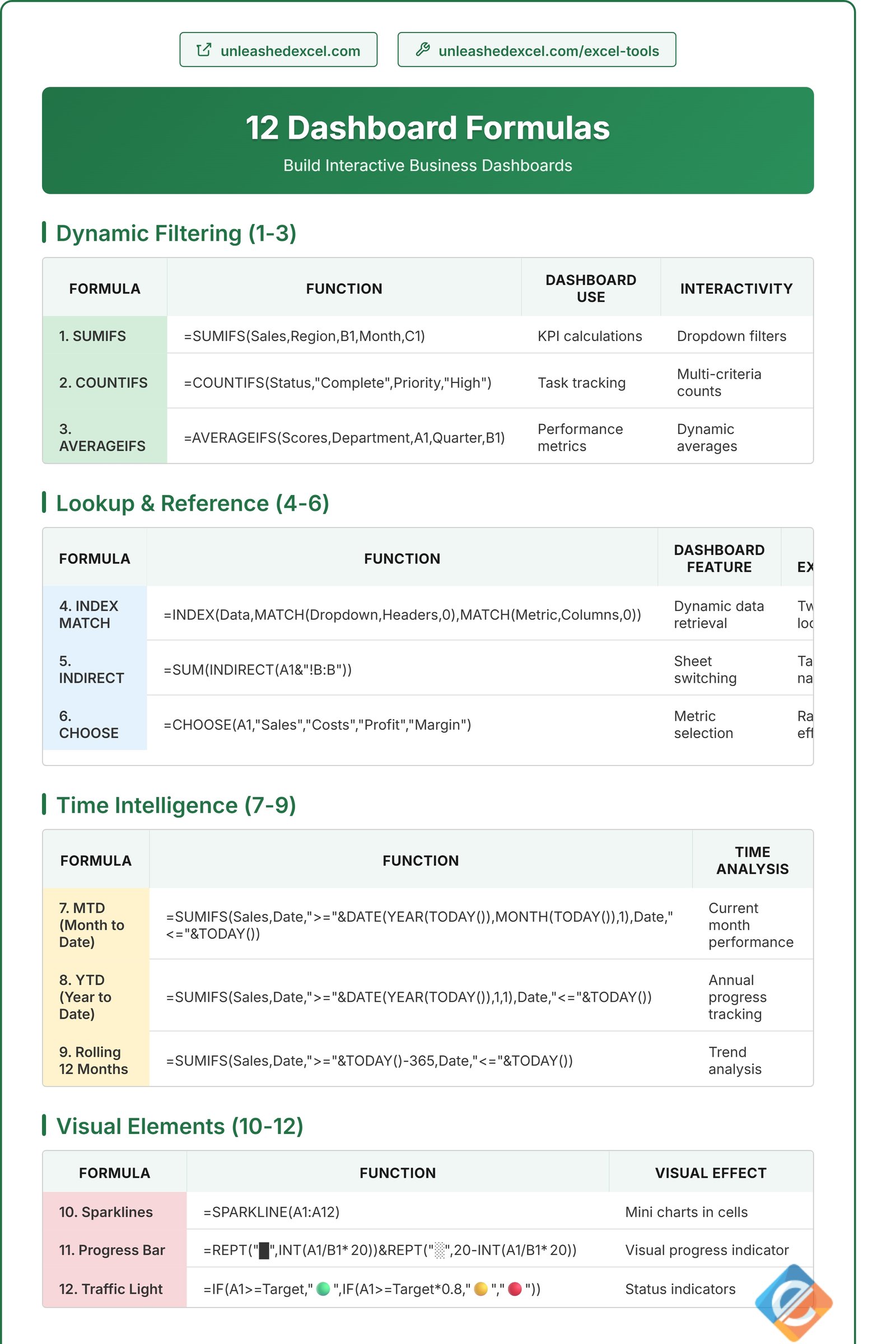 12 Dashboard Formulas