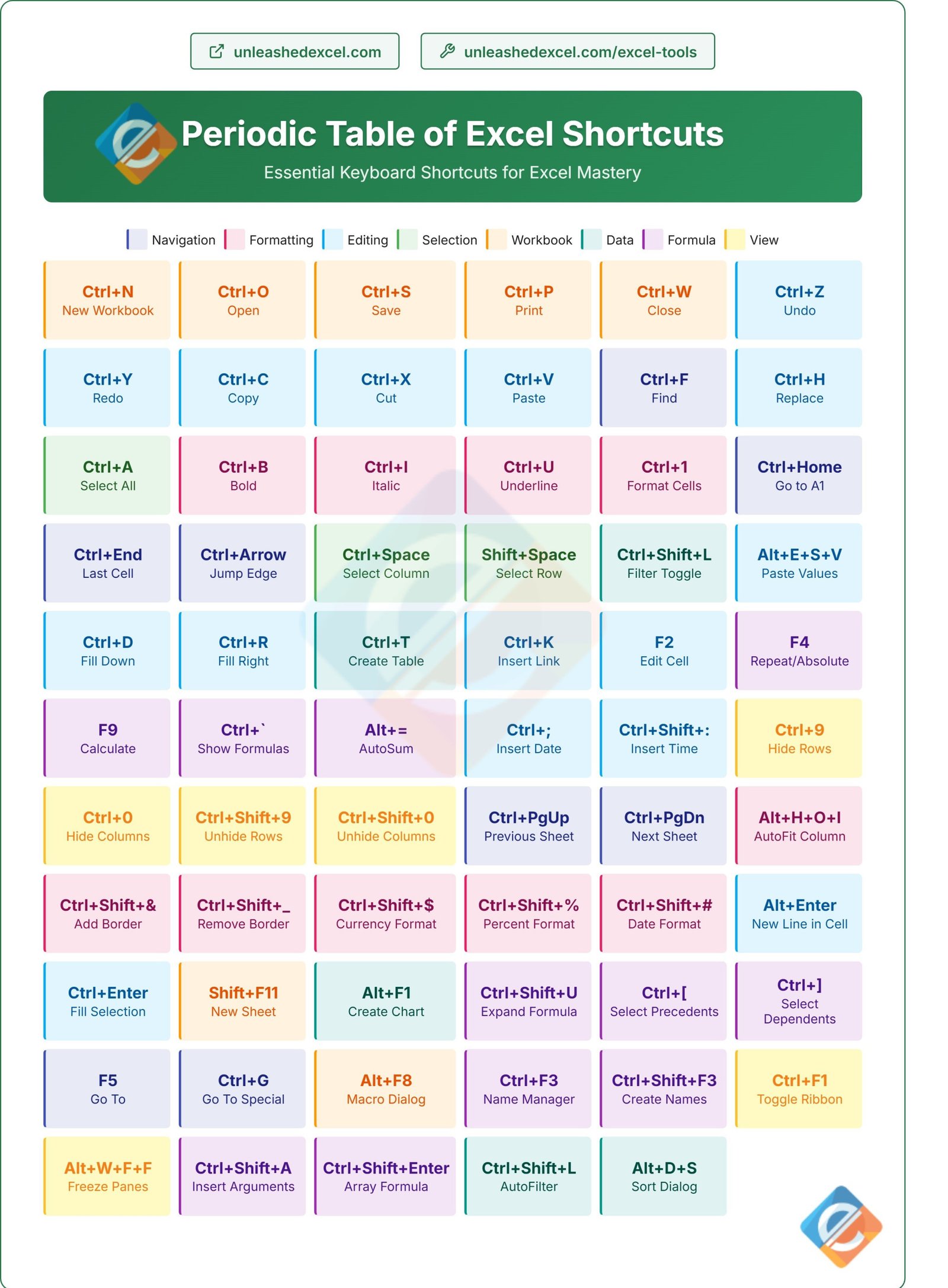 Periodic Table of Excel Shortcuts