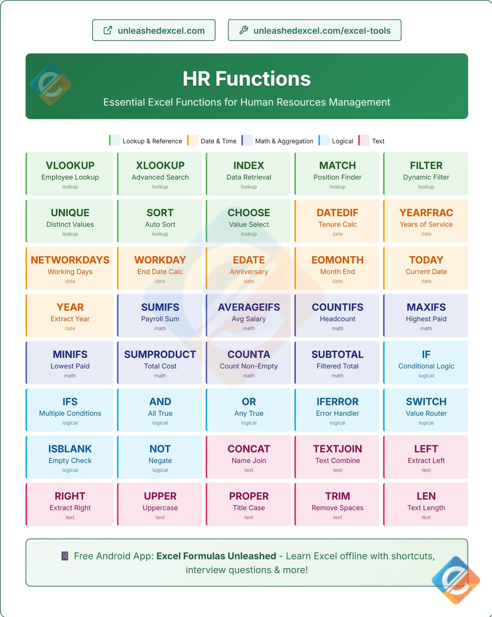 Periodic Table of HR Functions