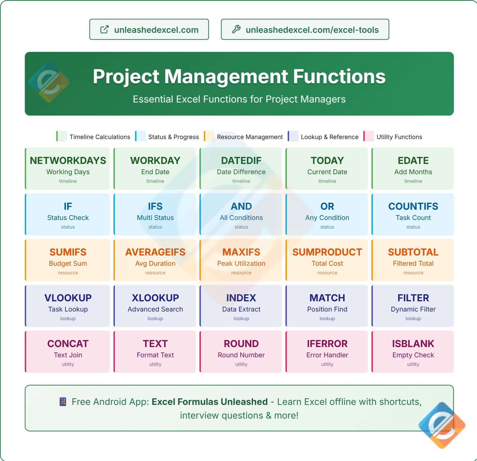 Periodic Table of Project Management Functions