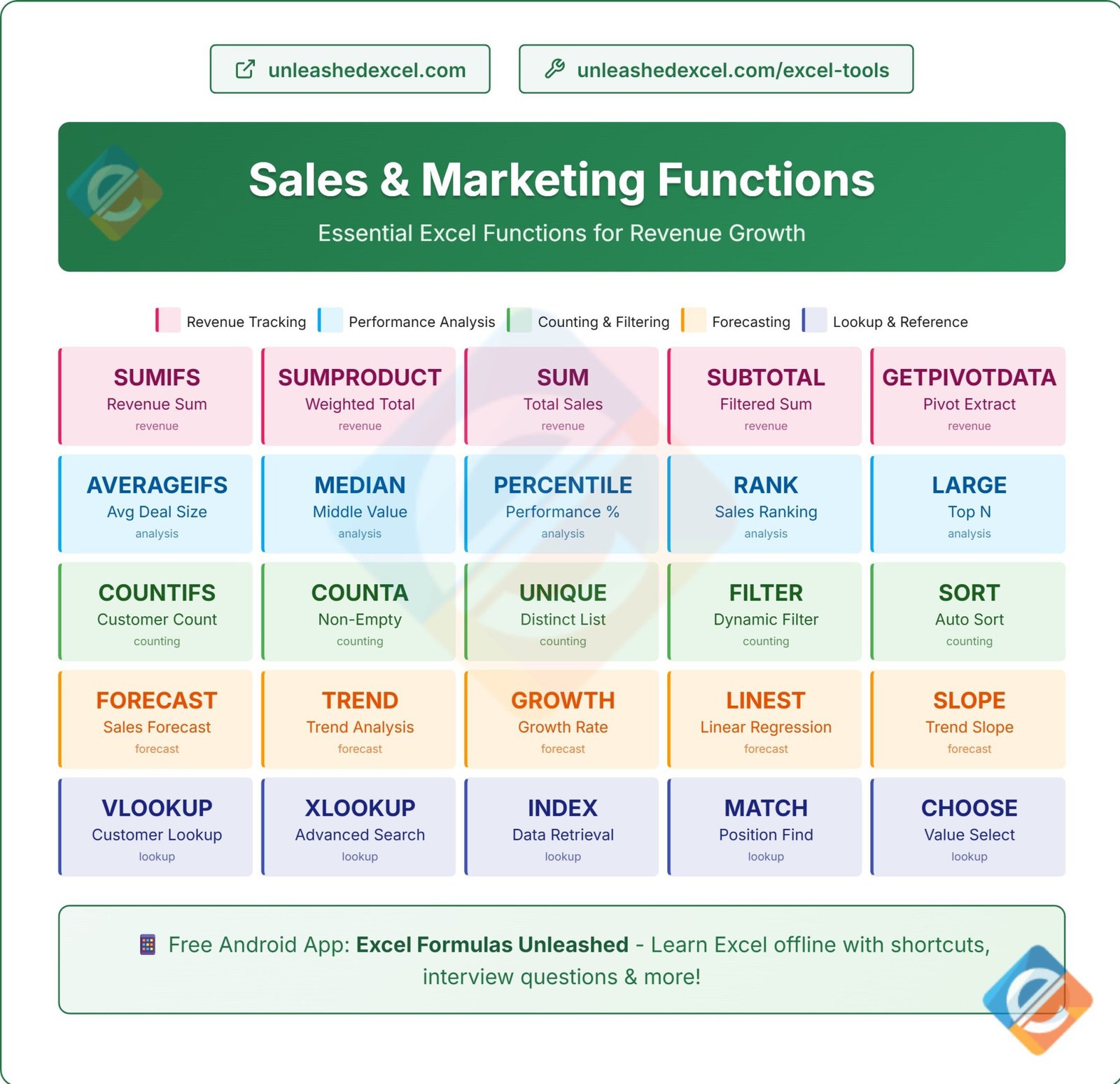 Periodic Table of Sales & Marketing Functions